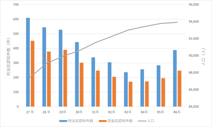 图表：犯罪发生情况（刑法犯认知件数）