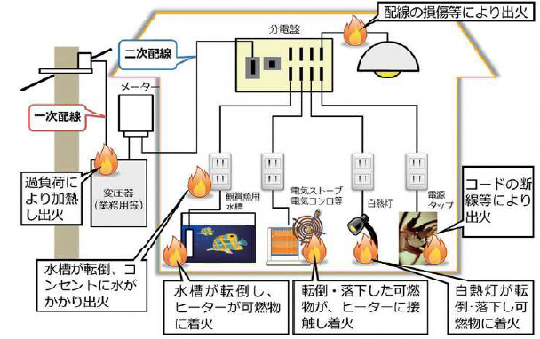 插图：大规模地震时的电气火灾原因