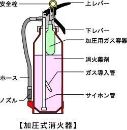 插图：加压式灭火器