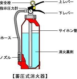 插图：蓄压式灭火器