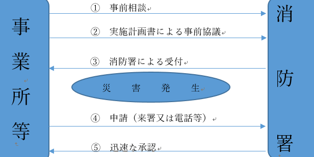 插图：震灾时的手续