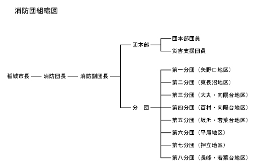 插图：消防队组织图