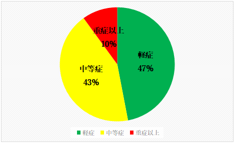 程度别比例图