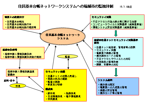 插图：稲城市对住基网络的监控体制图