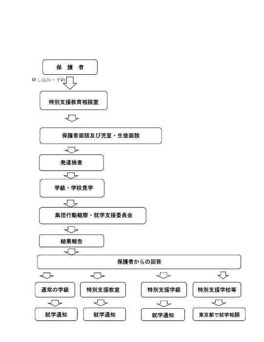 插图：入学咨询流程