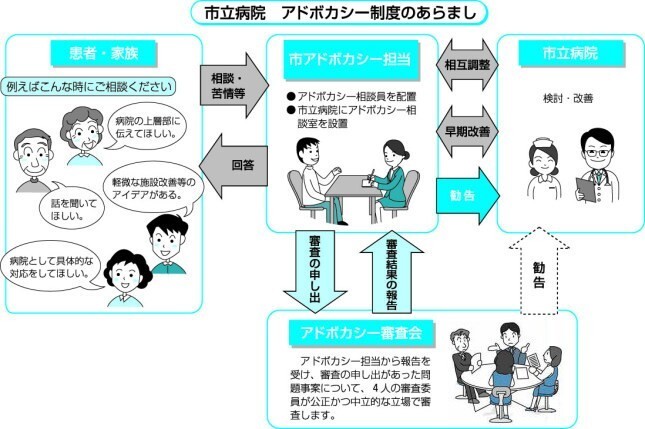 插图：市立医院倡导制度的概要