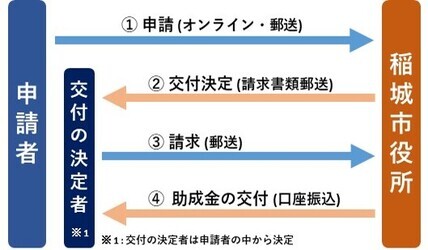 插图：申请方法流程