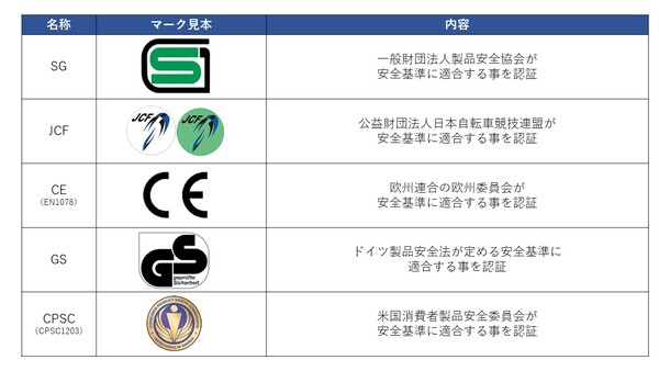 照片：安全标准的列表