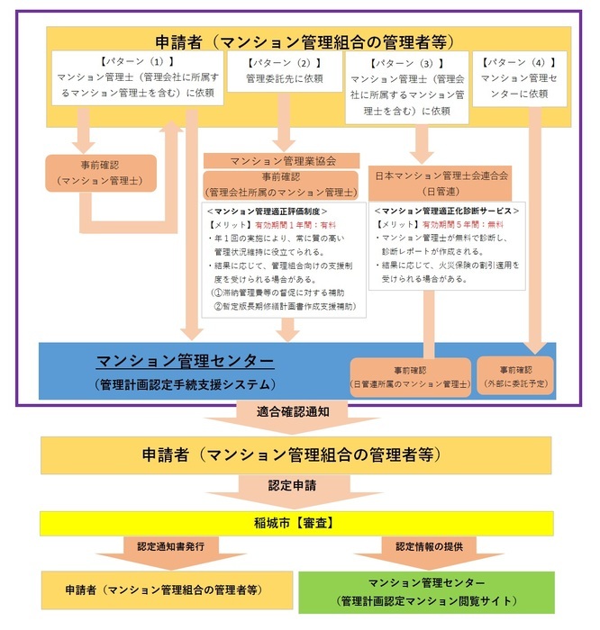 插图：管理计划认证的申请模式和流程