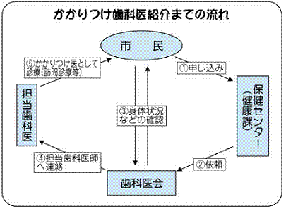 插图：到家庭牙医介绍的流程