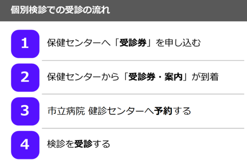 个别检查的就诊流程：1. 向保健中心申请“就诊券” 2. 保健中心寄送“就诊券·通知” 3. 预约市立医院检查中心 4. 接受检查