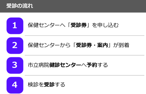 就诊流程：1. 向保健中心申请“就诊券” 2. 从保健中心收到“就诊券・通知” 3. 预约市立医院检查中心 4. 进行检查
