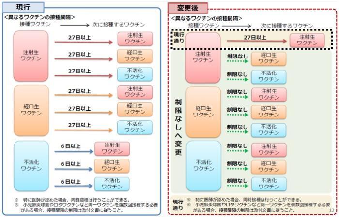 插图：不同疫苗的接种间隔（现行和变更后（从令和2年10月1日开始））