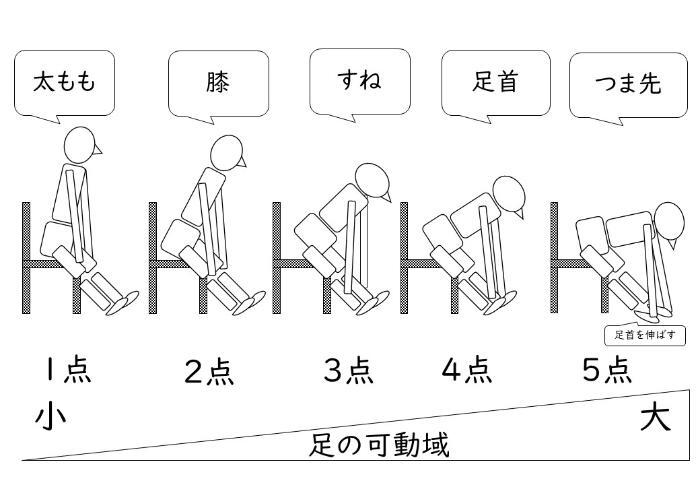 照片：脚的活动范围检查