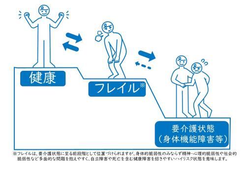 插图：健康、虚弱、需要护理状态（身体功能障碍等）的流程注释：虚弱被视为达到需要护理状态的前阶段，不仅存在身体脆弱性，还容易面临精神、心理脆弱性和社会脆弱性等多方面的问题，是一种高风险状态，可能导致自立障碍和包括死亡在内的健康障碍。