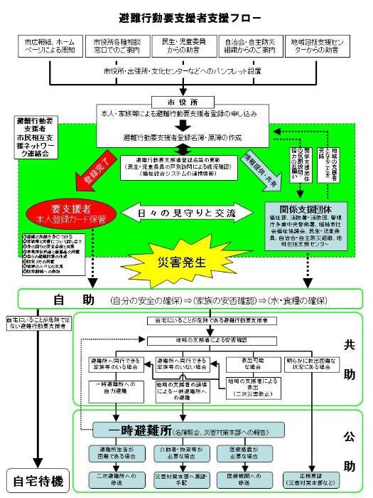 插图：避难行动需要支援者支援流程