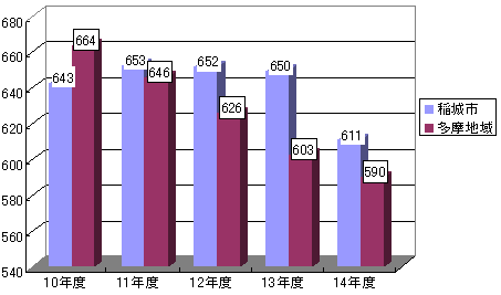 图表：可燃垃圾＋不可燃垃圾的变化