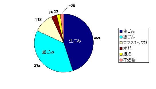 图表：可燃垃圾的成分分析