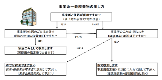 插图：企业一般废弃物的处理方法