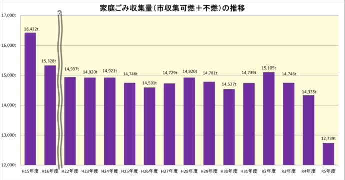 图表：家庭垃圾收集量（市收集可燃和不可燃）的变化