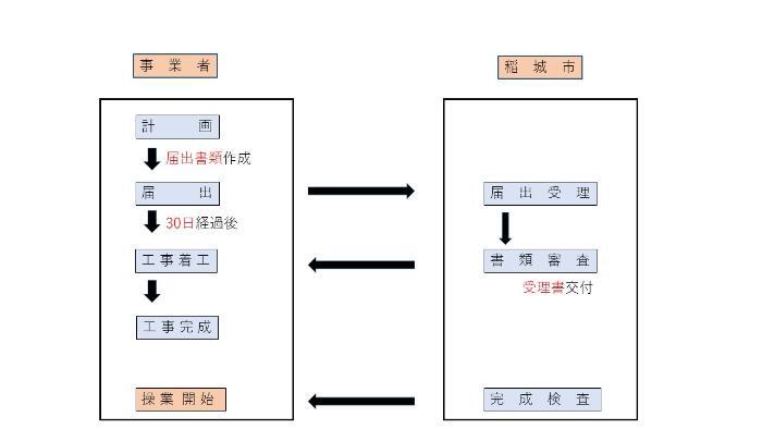 插图：经营者 1. 计划（提交文件制作）、2. 提交（30天后）、3. 开工、4. 工程完成、5. 开始运营。稲城市 1. 受理提交、2. 文件审查（交付受理书）、3. 完工检查。