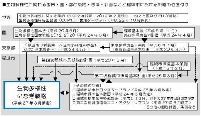 插图：生物多样性稻城战略的定位