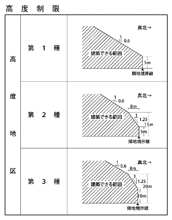 插图：高度地区