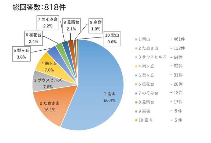 问卷结果的饼图