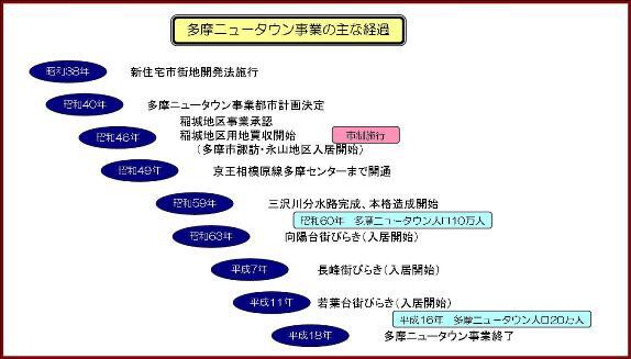 插图：多摩新城项目的主要进展