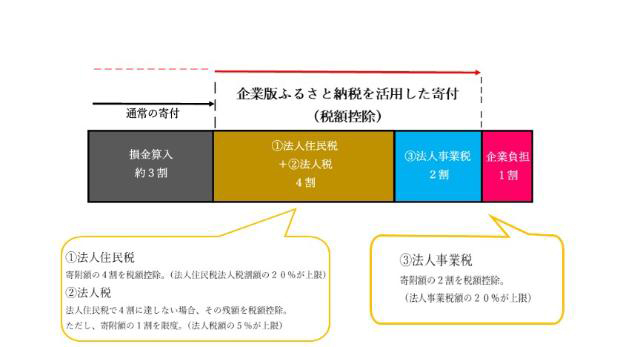 插图：法人关系税减免