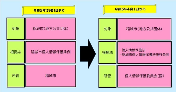 稲城市的个人信息处理 直到2023年3月31日 对象：稲城市（地方公共团体），依据法律：稲城市个人信息保护条例，主管：稲城市 从2023年4月1日起 对象：稲城市（地方公共团体），依据法律：个人信息保护法・稲城市个人信息保护法实施条例，主管：个人信息保护委员会（国家）