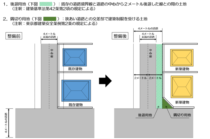 插图：狭窄道路扩宽整治项目内容（整治前・整治后）