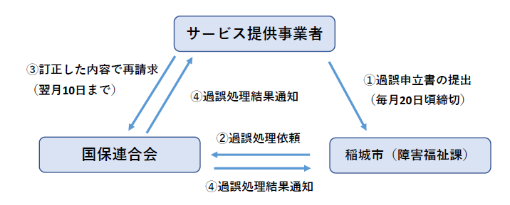 插图：错误申诉的流程（图示）