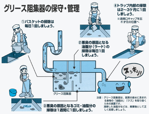 隔油器维护管理方法示意图