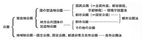 城市公园的分类