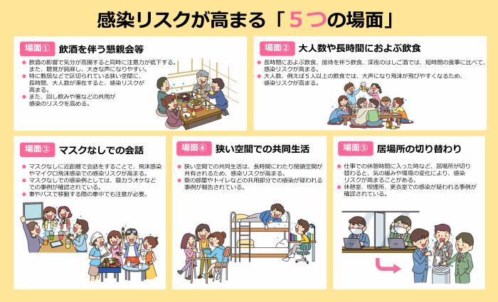 图 5 感染风险增加的情况