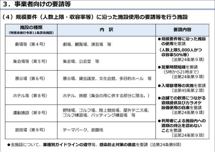 关于东京等的紧急措施第6页