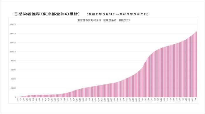 图为东京从去年3月31日到今年5月7日新增感染人数变化