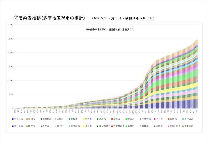 图为去年3月31日至今年5月7日多摩地区26市新增感染人数变化图