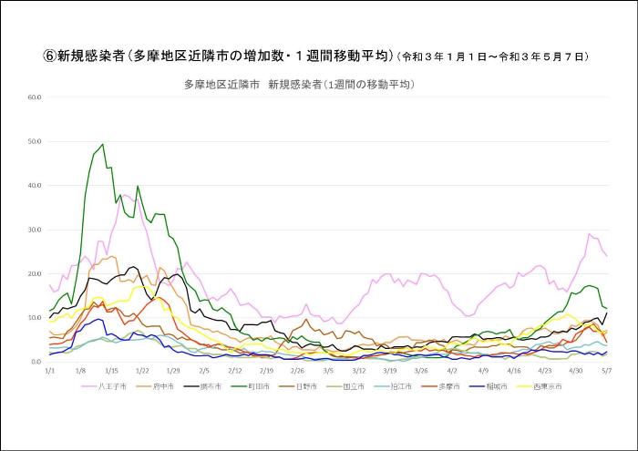 显示多摩地区邻近城市新感染人数增加的图表（一周移动平均数）