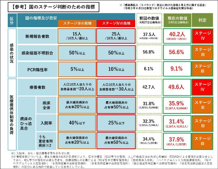 国家指标（截至2021年5月5日）