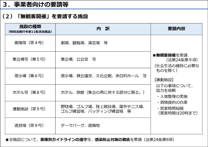 东京等地的紧急对策第3弹