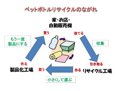 PET瓶回收流程