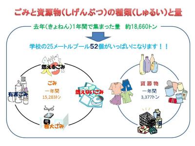 稻城市的垃圾和资源物的种类