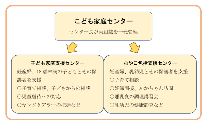 儿童及家庭中心组织图