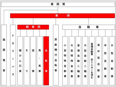 图片 : 自行车的车辆分类