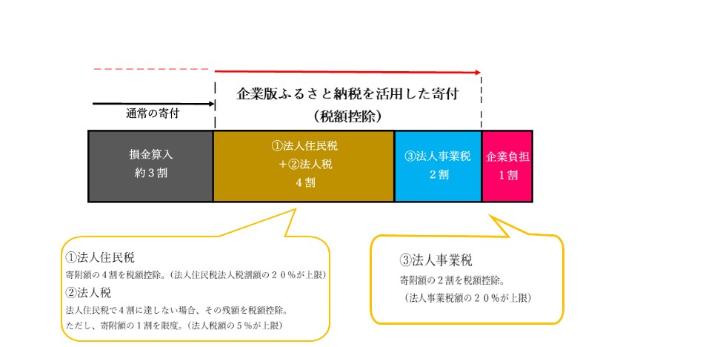 图片示例）如果您捐赠 100 万日元，法人税将减少至约 90 万日元。