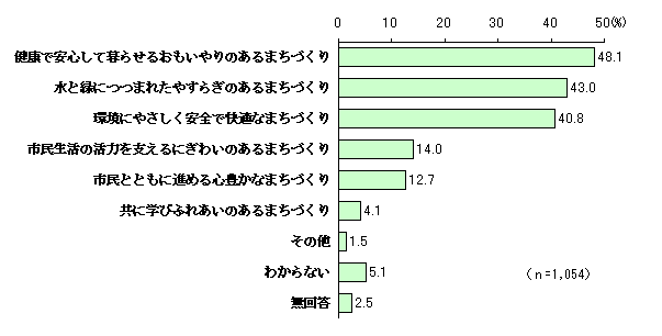 图 稻城市未来城市愿景图（可多选）