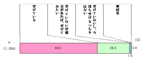 图 是否接受健康检查和未来意向图