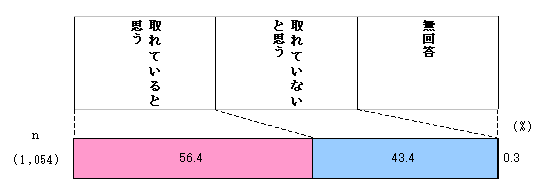 图. 休息情况示意图